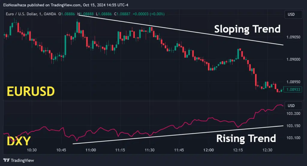 EURUSD & DXY relationship