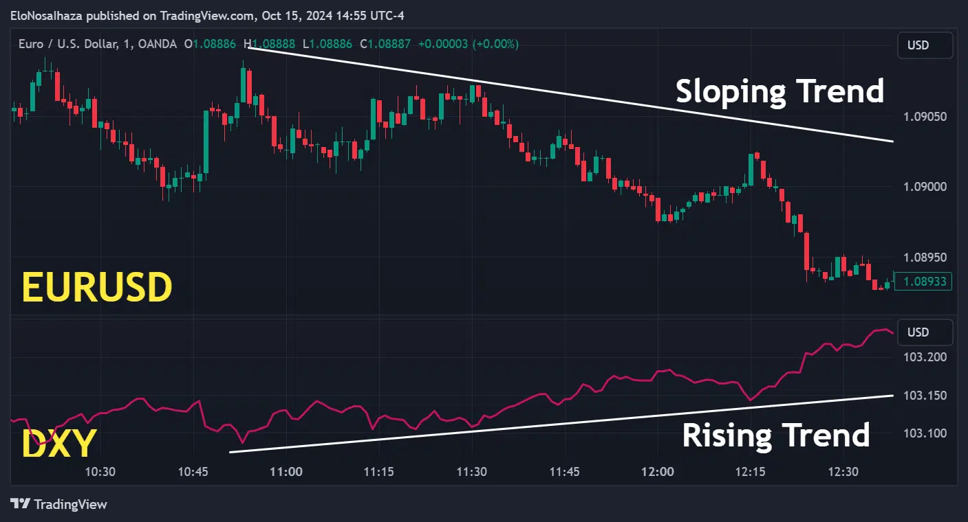 EURUSD & DXY relationship