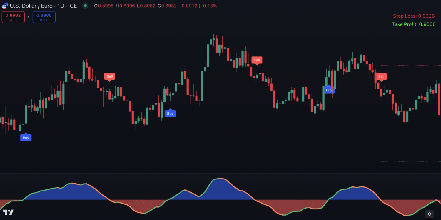 Clean charts