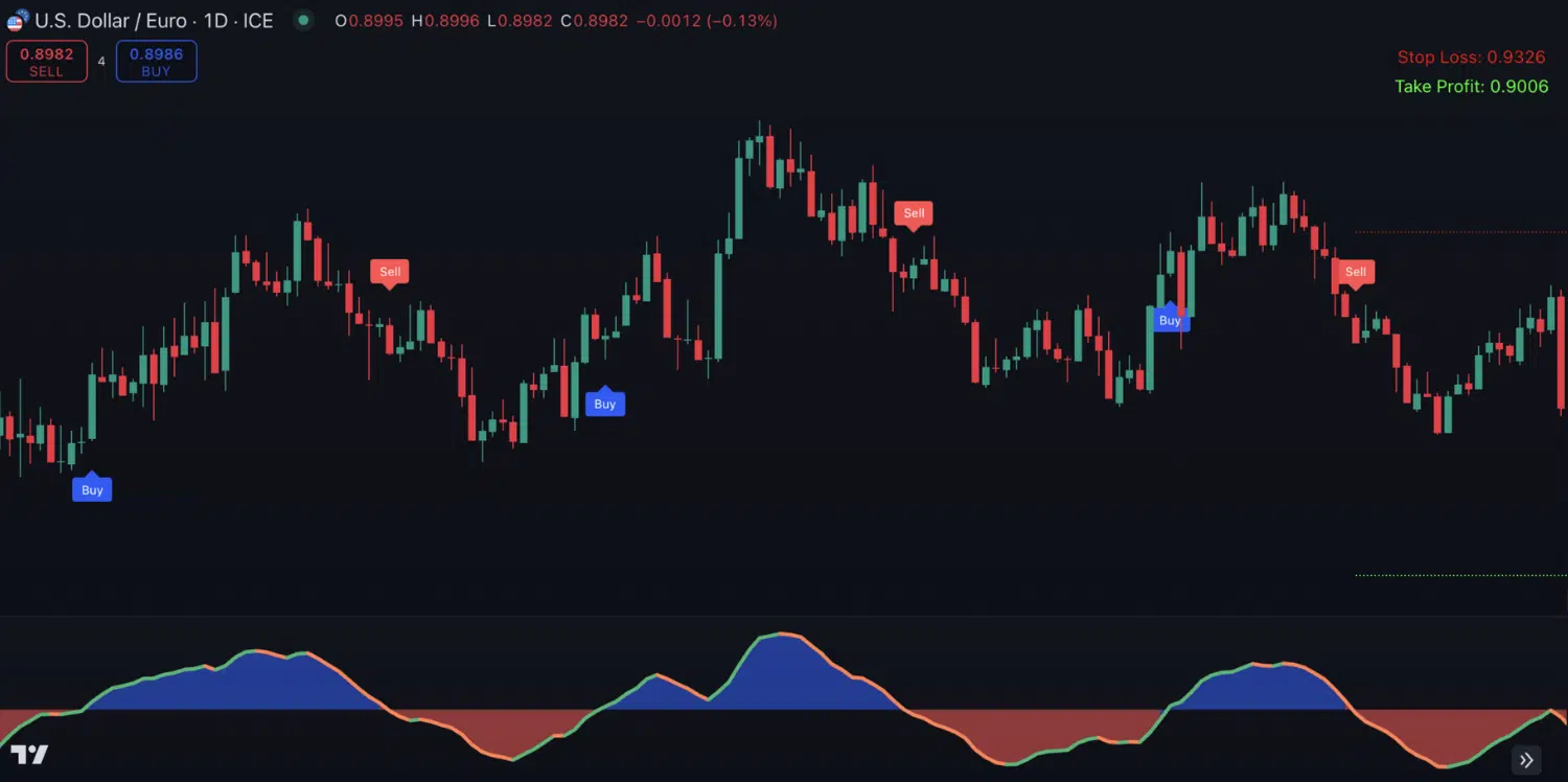 Clean charts