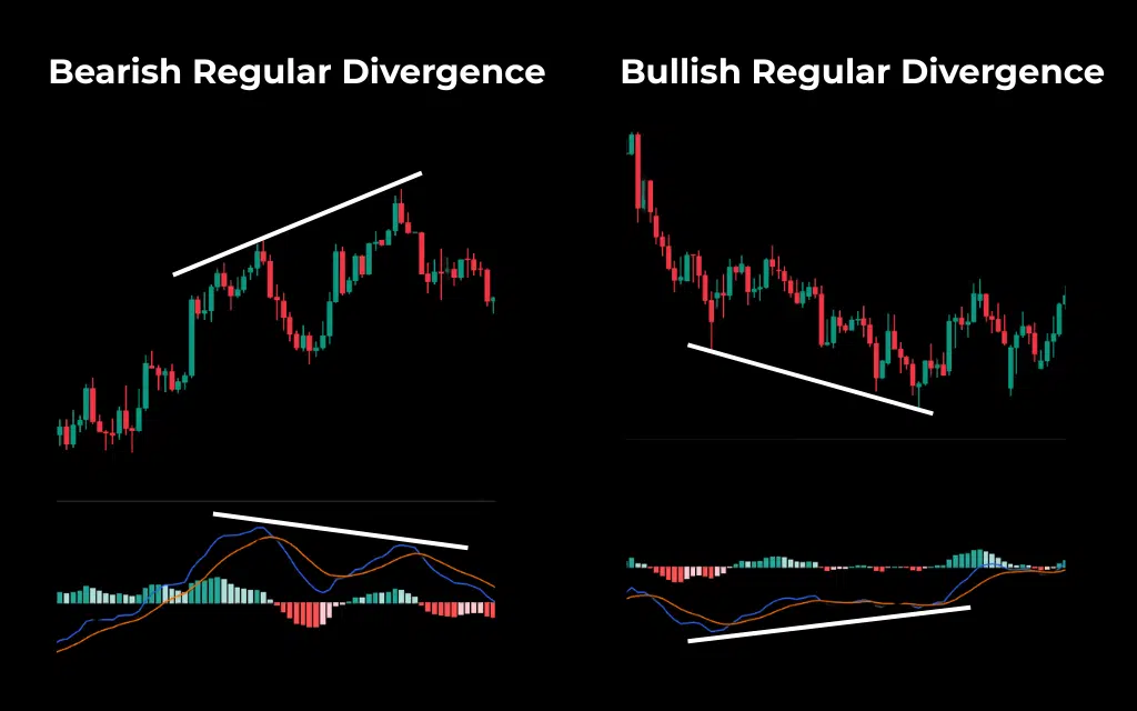 regular divergence