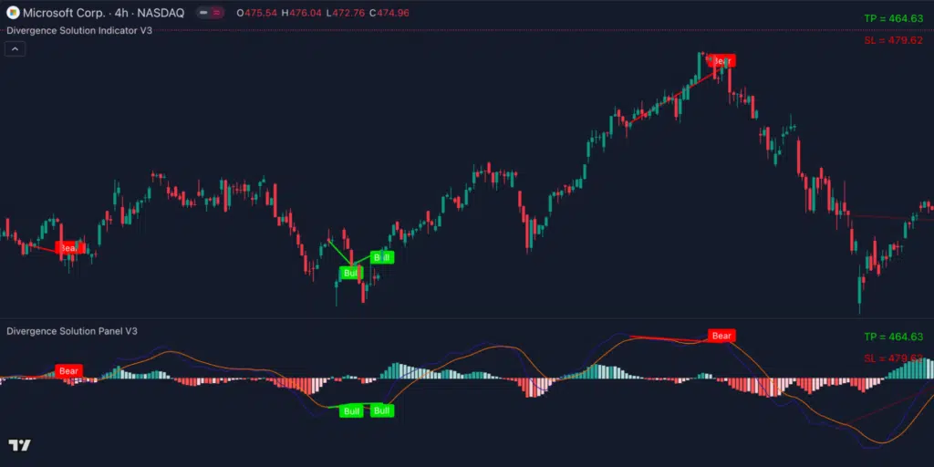 divergence solution indicator