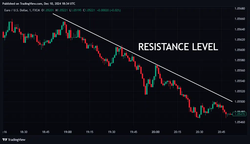 Trendline resistance zone on TradingView