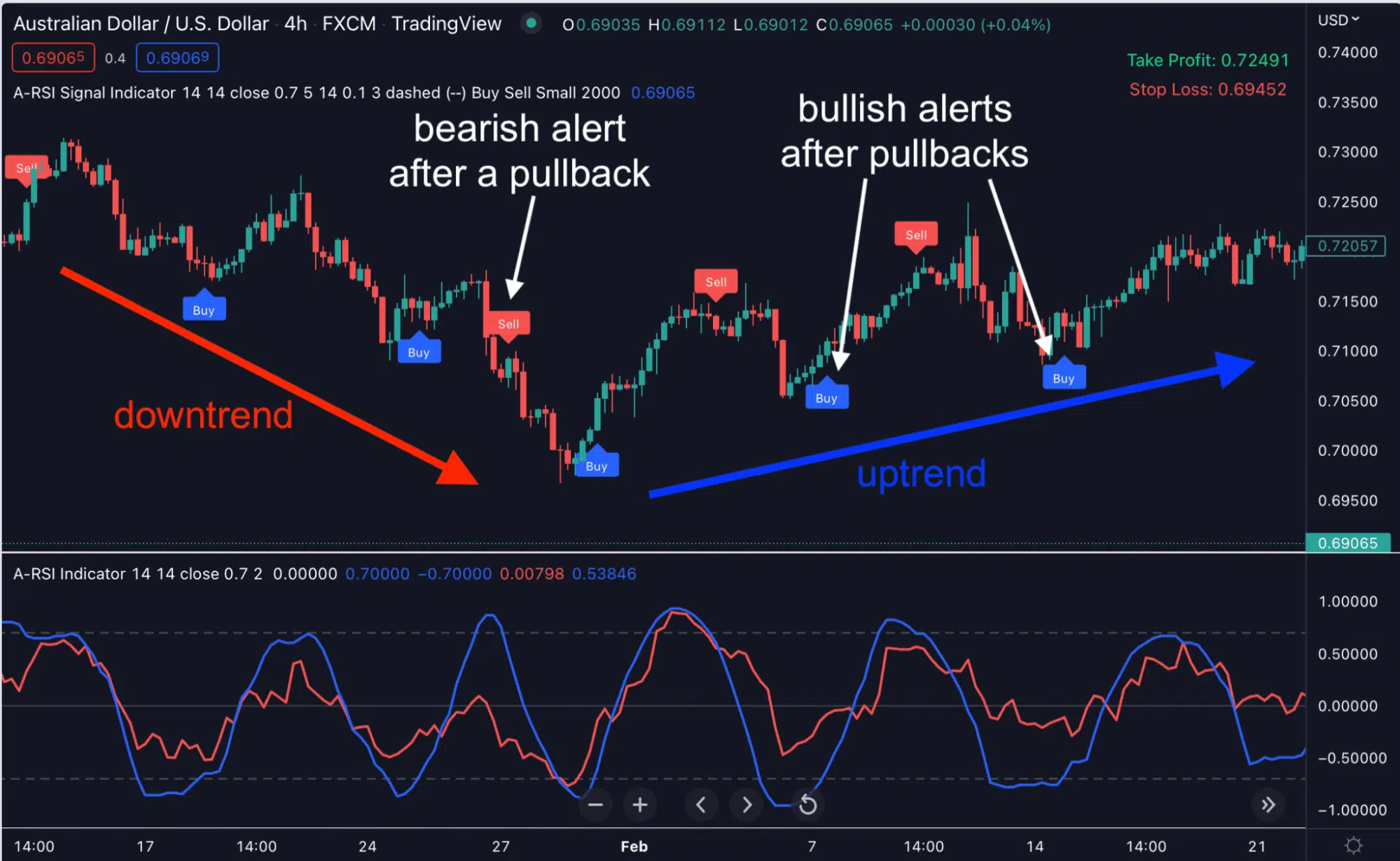Find strong Bullish and Bearish entries with the A-RSI