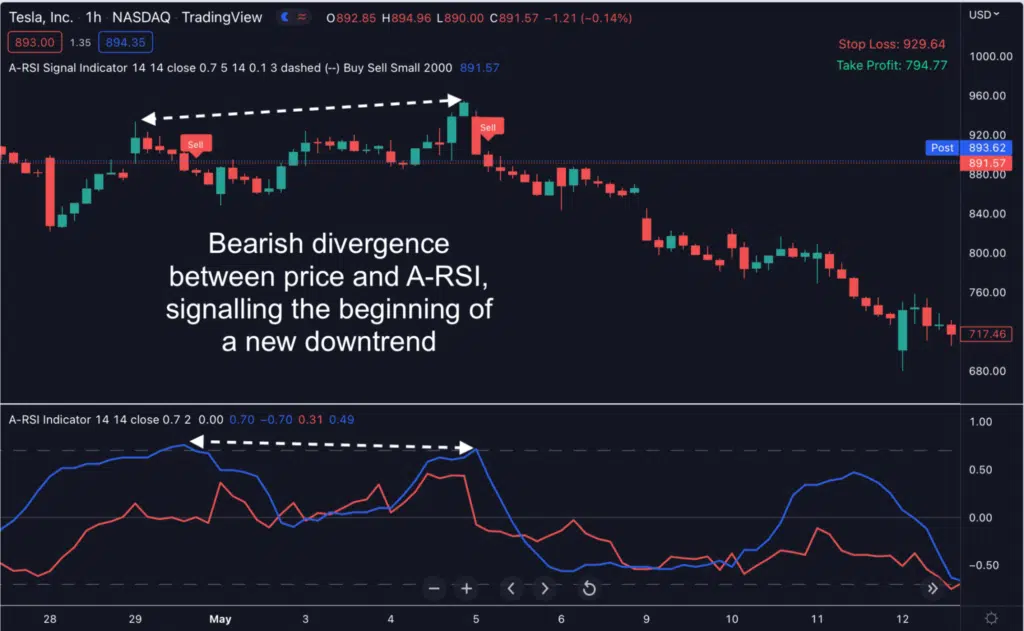 A-RSI spots a RSI divergence with precision