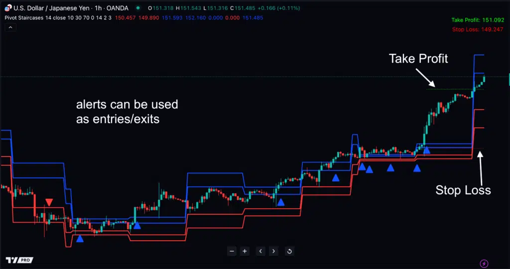 The Pivot Staircases for TradingView in action