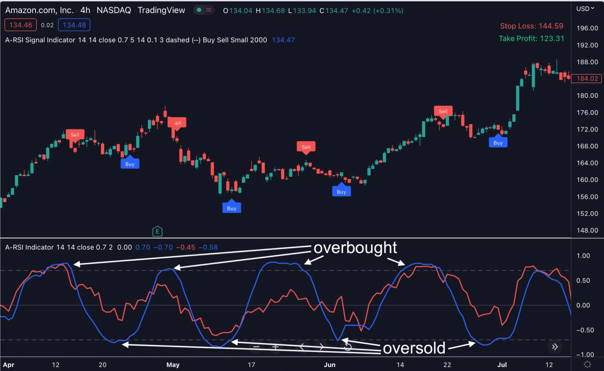 Overbought and Oversold conditions spotted by A-RSI