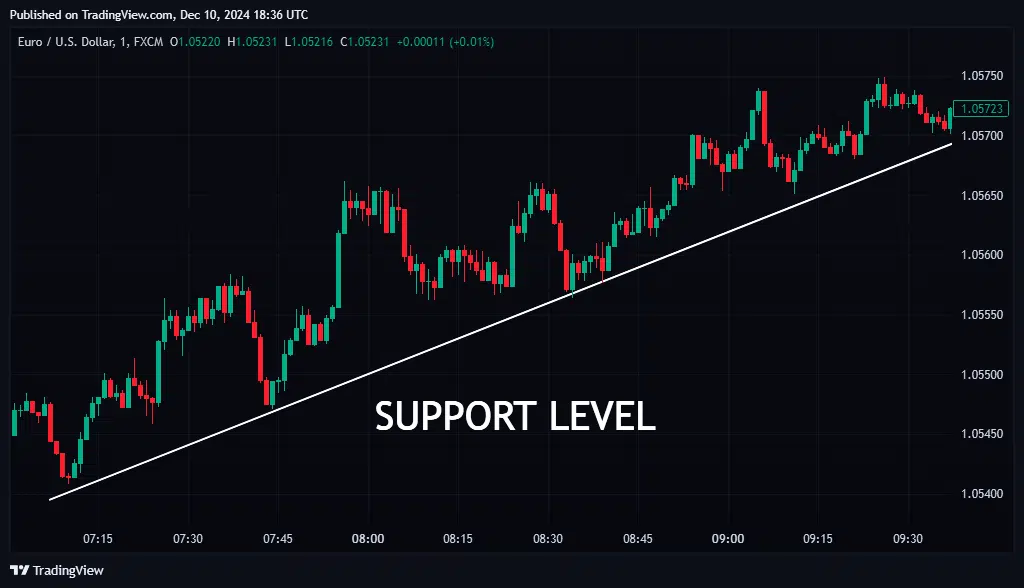 Trendline Support Level on TradingView