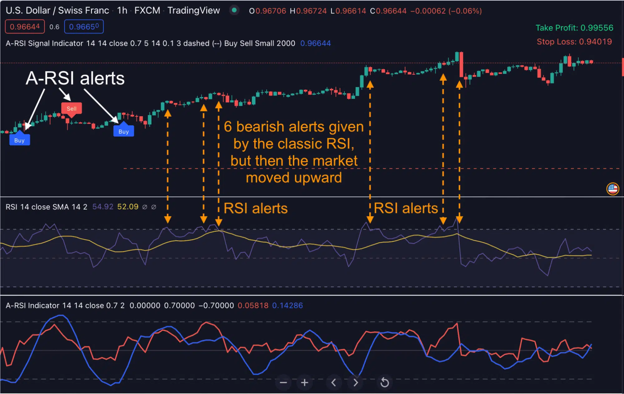 A-RSI indicator spots many signals that RSI may miss