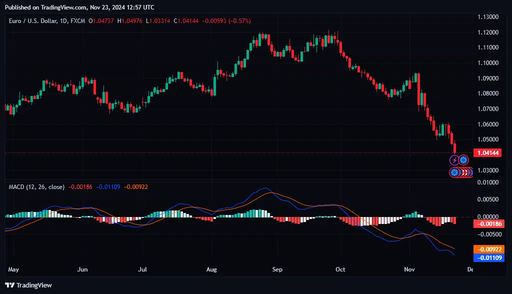 The MACD - A lagging indicator