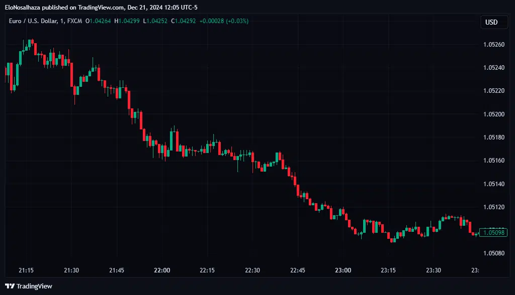 Bearish Trend