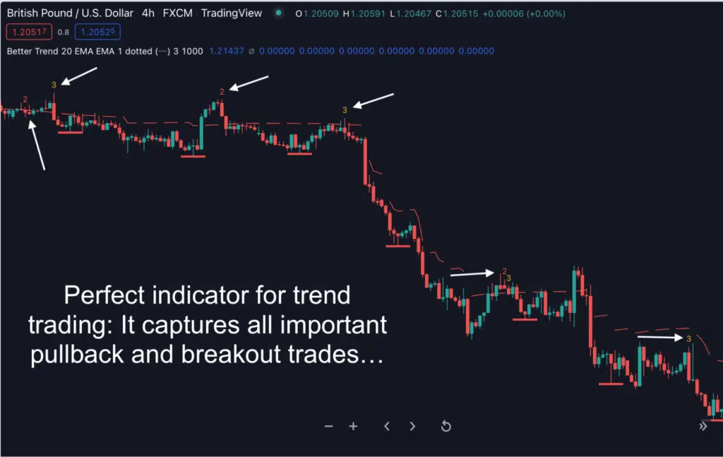 The Better Trend Trading in action