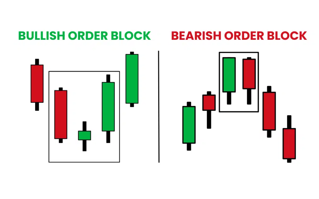 Type of order block