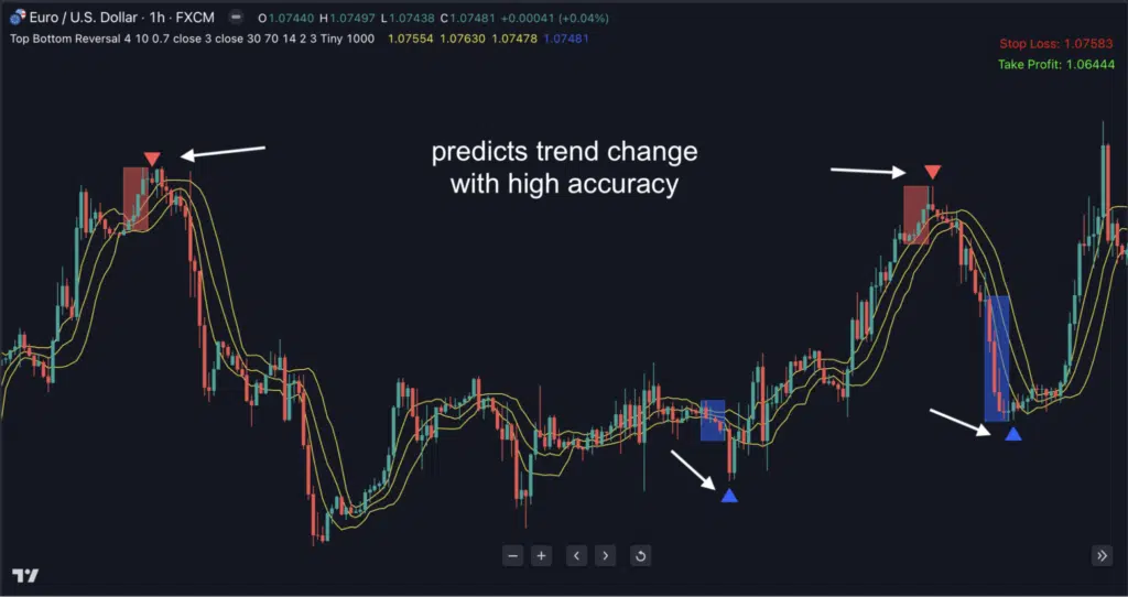 Reversal Pattern Trading: Why Common Signals Fall Short - Indicator ...