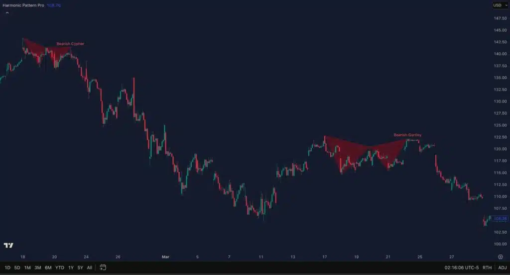 Harmonic trading with the Harmonic Pattern Pro indicator
