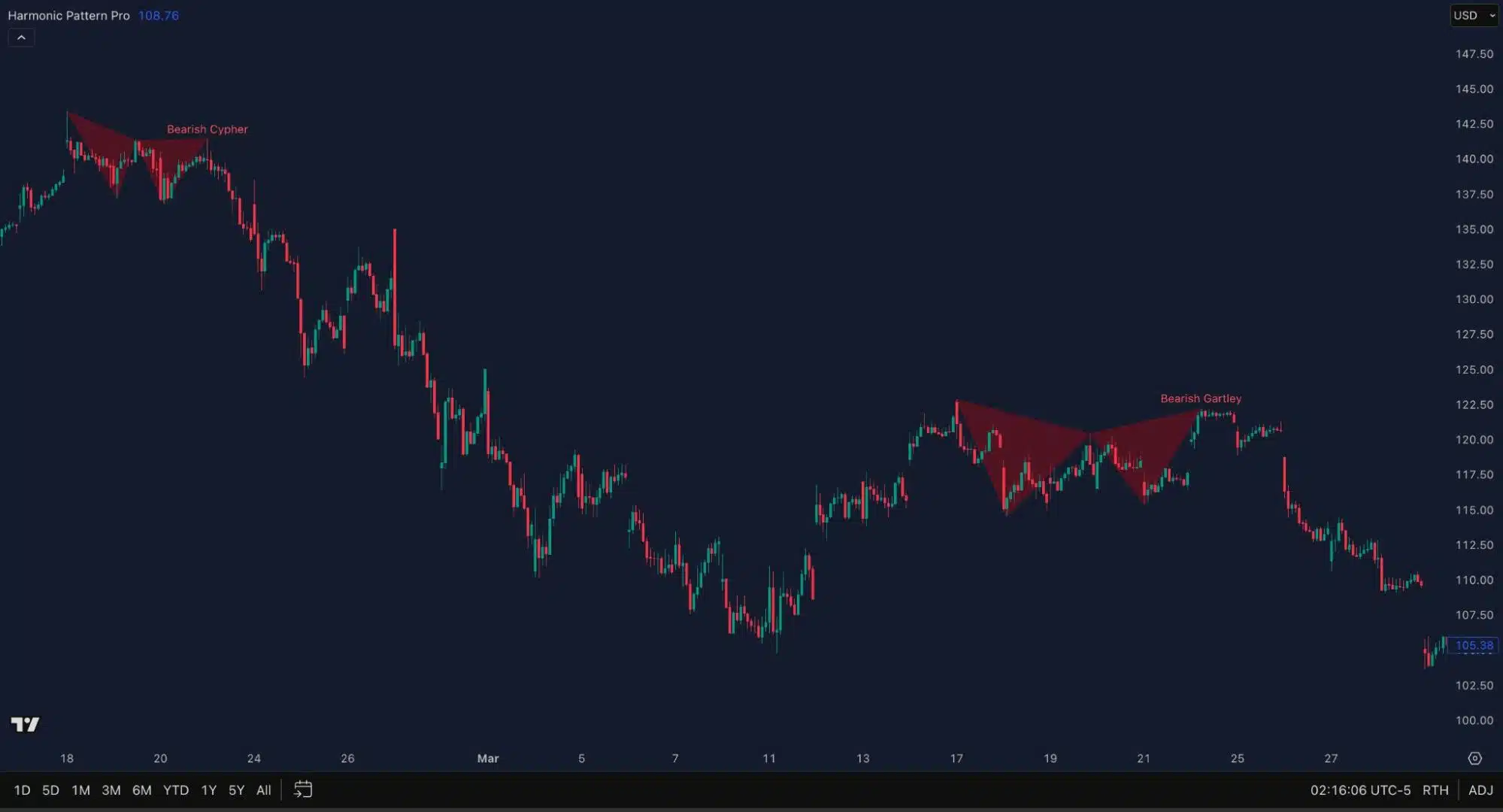 Harmonic trading with the Harmonic Pattern Pro indicator