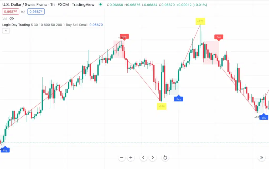 Catch the market moves quickly and scan for profitable day trading with Logic Day Trading