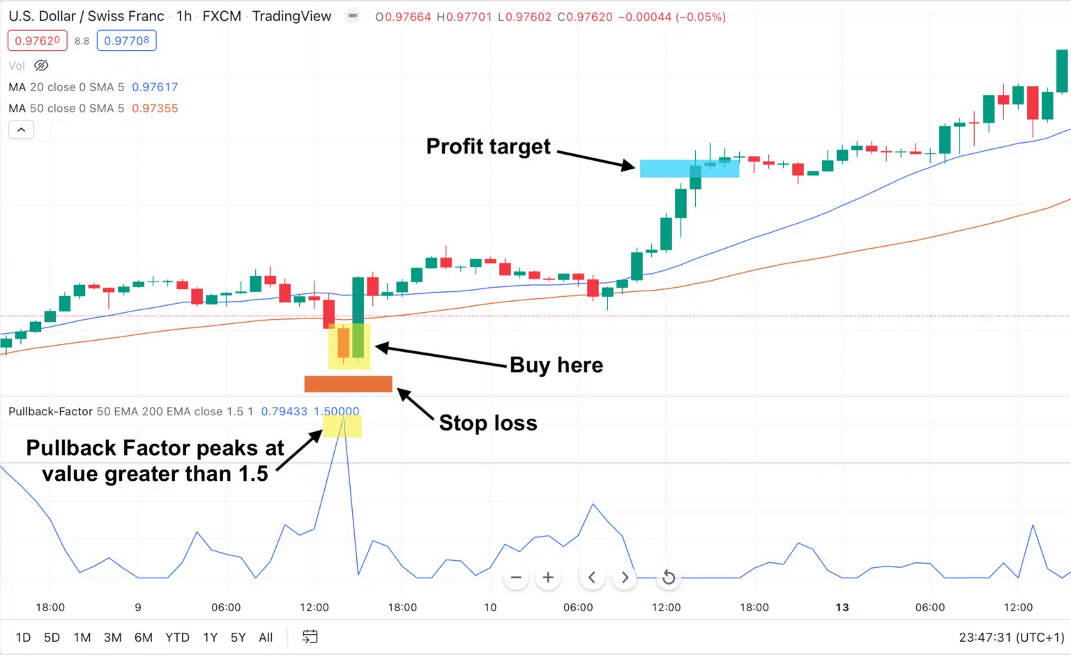 All-in-one pullback trading with Pullback Factor