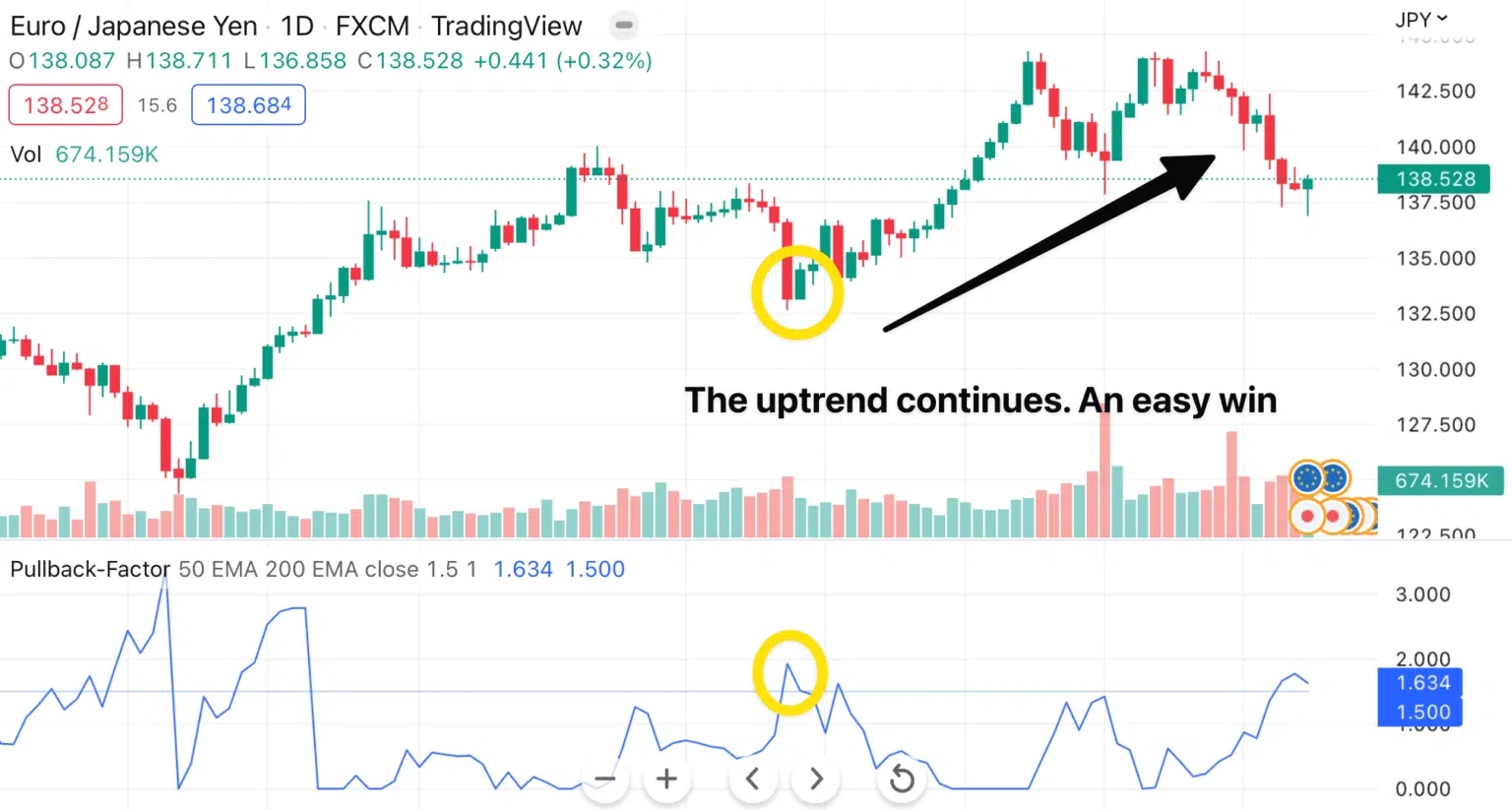 Pullback Factor indicator can predict when a pullback will cease