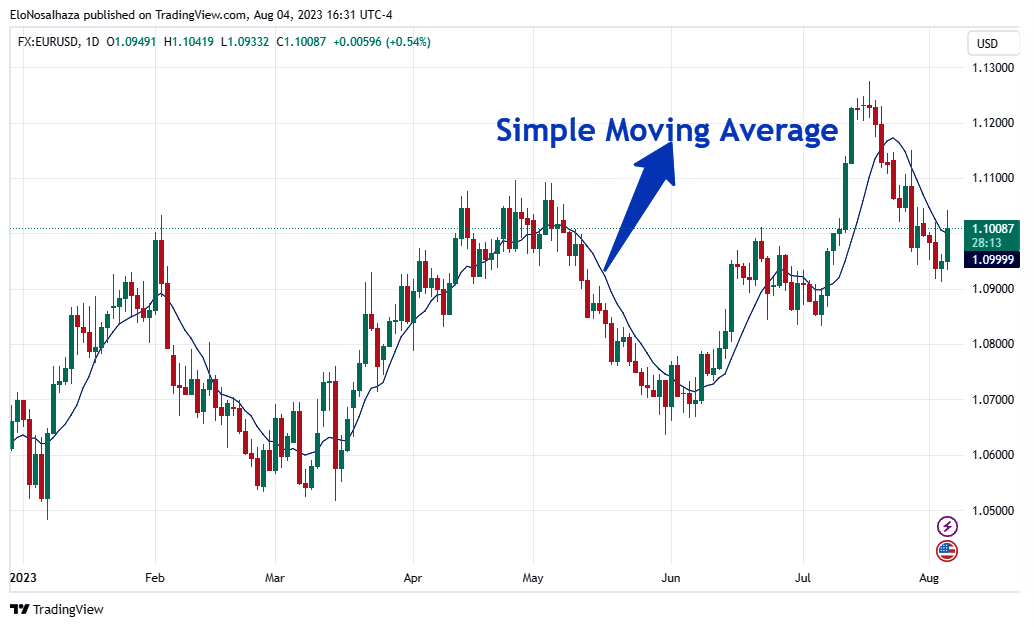 moving average