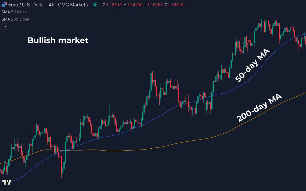 50 day MA_bullish market