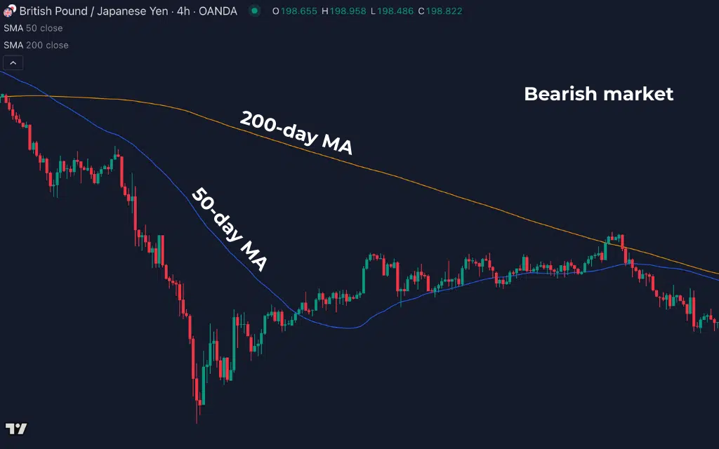 50 day MA_bearish market