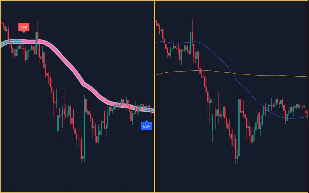 Trend Focus gives you a bullish alert much earlier than a standard Moving Average cross does.