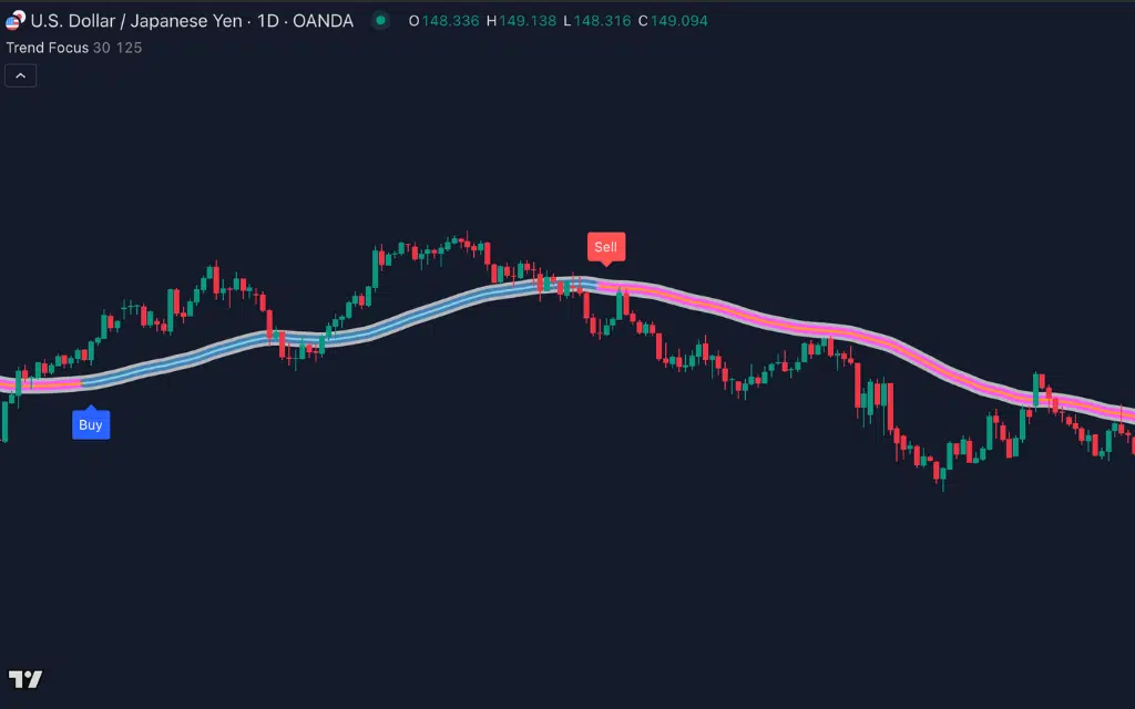 The chart becomes very tradable when applying the Trend Focus.
