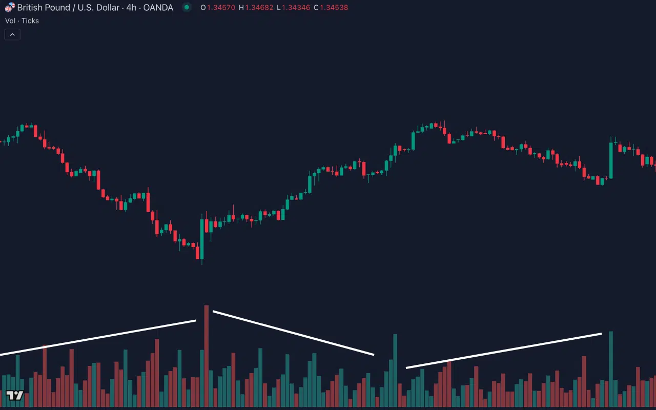 The relationship between volume and price