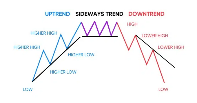 sideways market