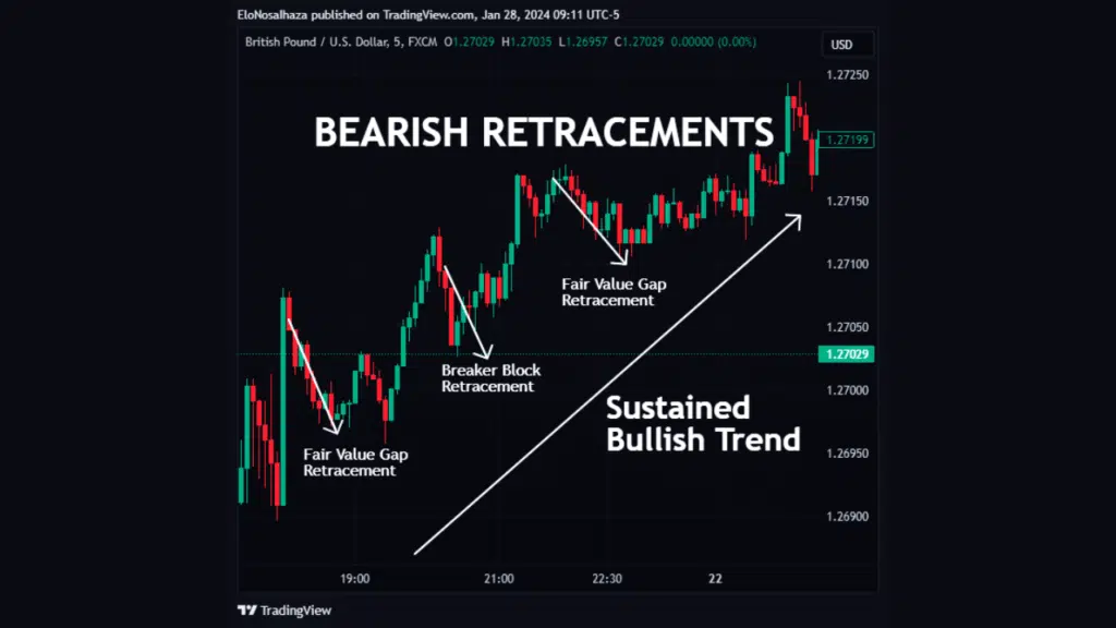 retracement