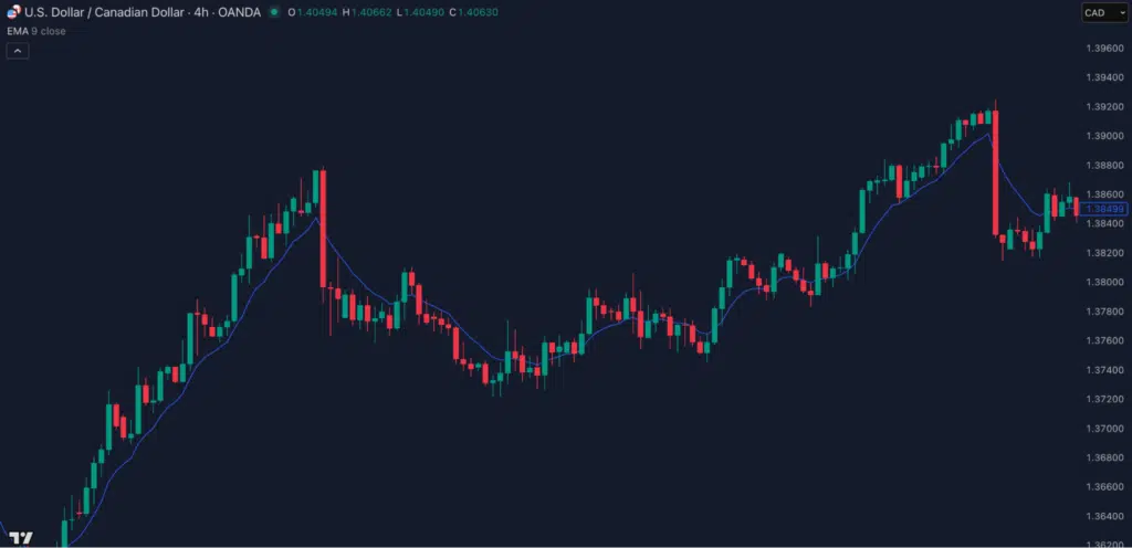 Exponential Moving Average (EMA)