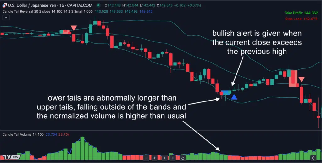 reversal trading with candle tail reversal
