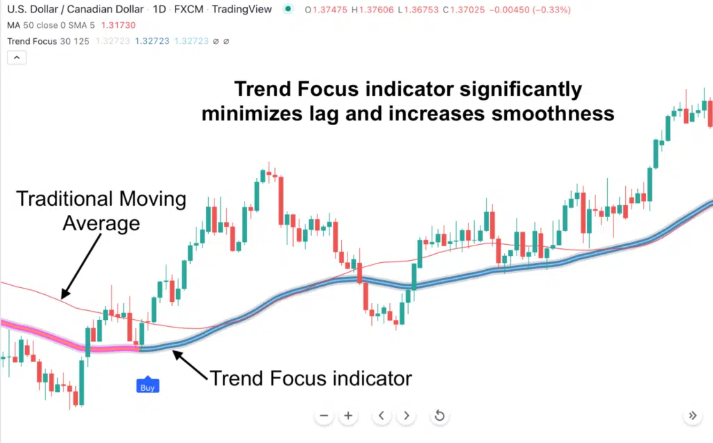 Trend Focus indicator