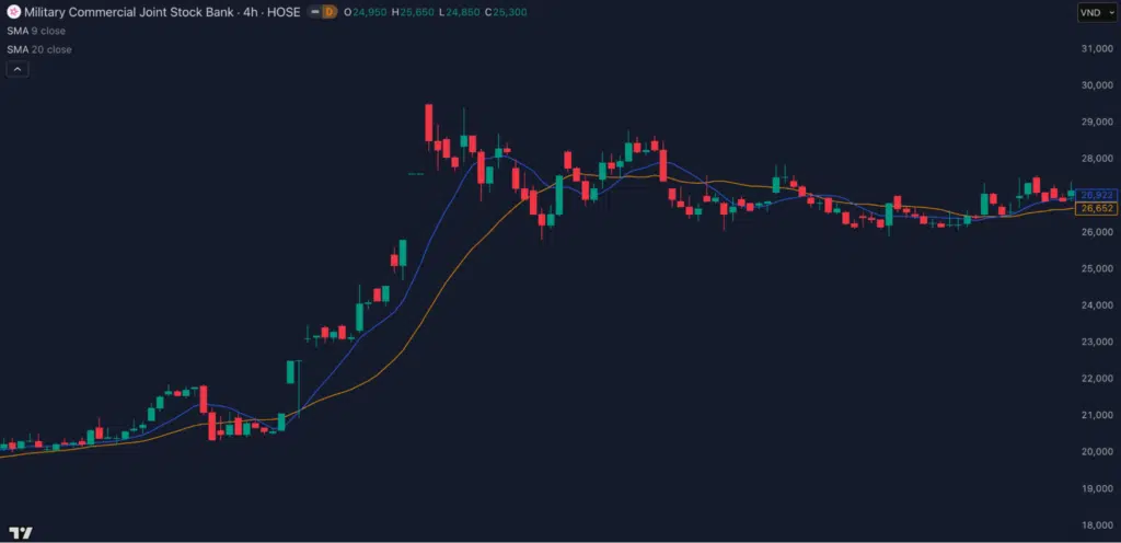 Simple Moving Average (SMA):