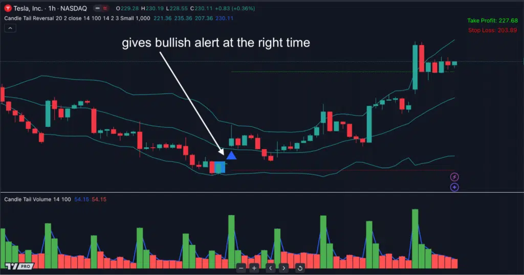 candle tail reversal