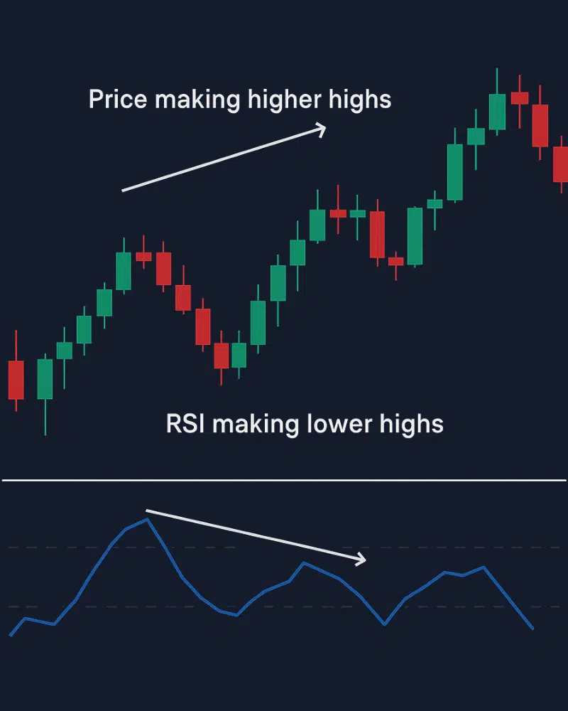 What is divergence trading?