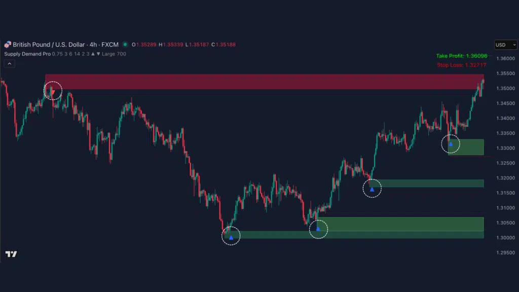 how to supply and demand at lavina flippen blog Images... Supply Demand Pro: A Complete Guide To Trading Supply And Demand Zones ...