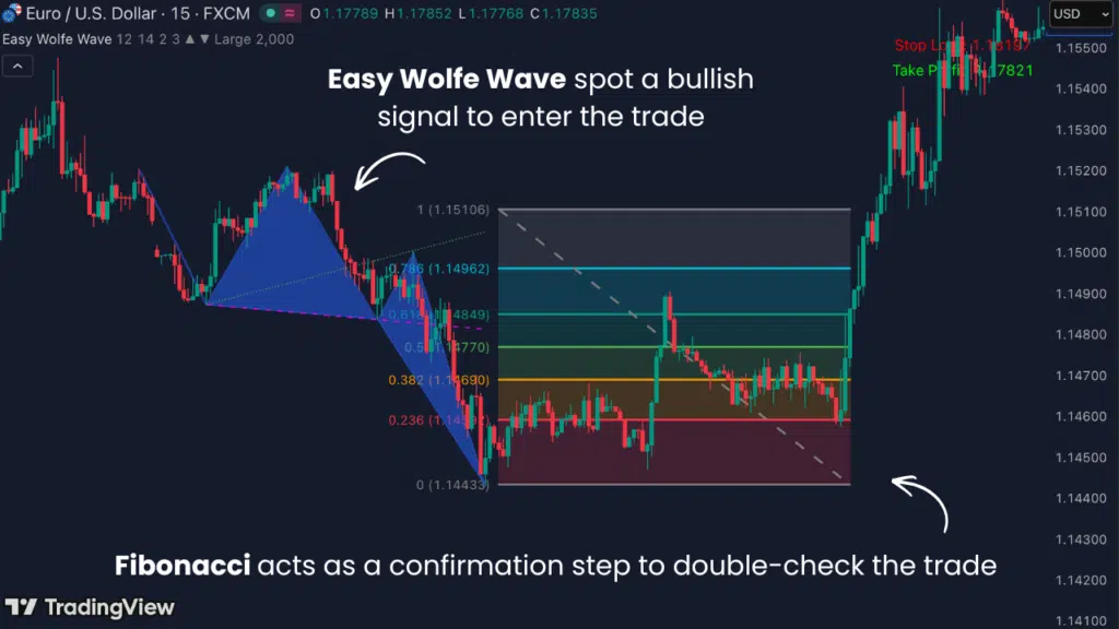 Easy Wolfe Wave: How To Use Wolfe Wave Patterns To Catch The