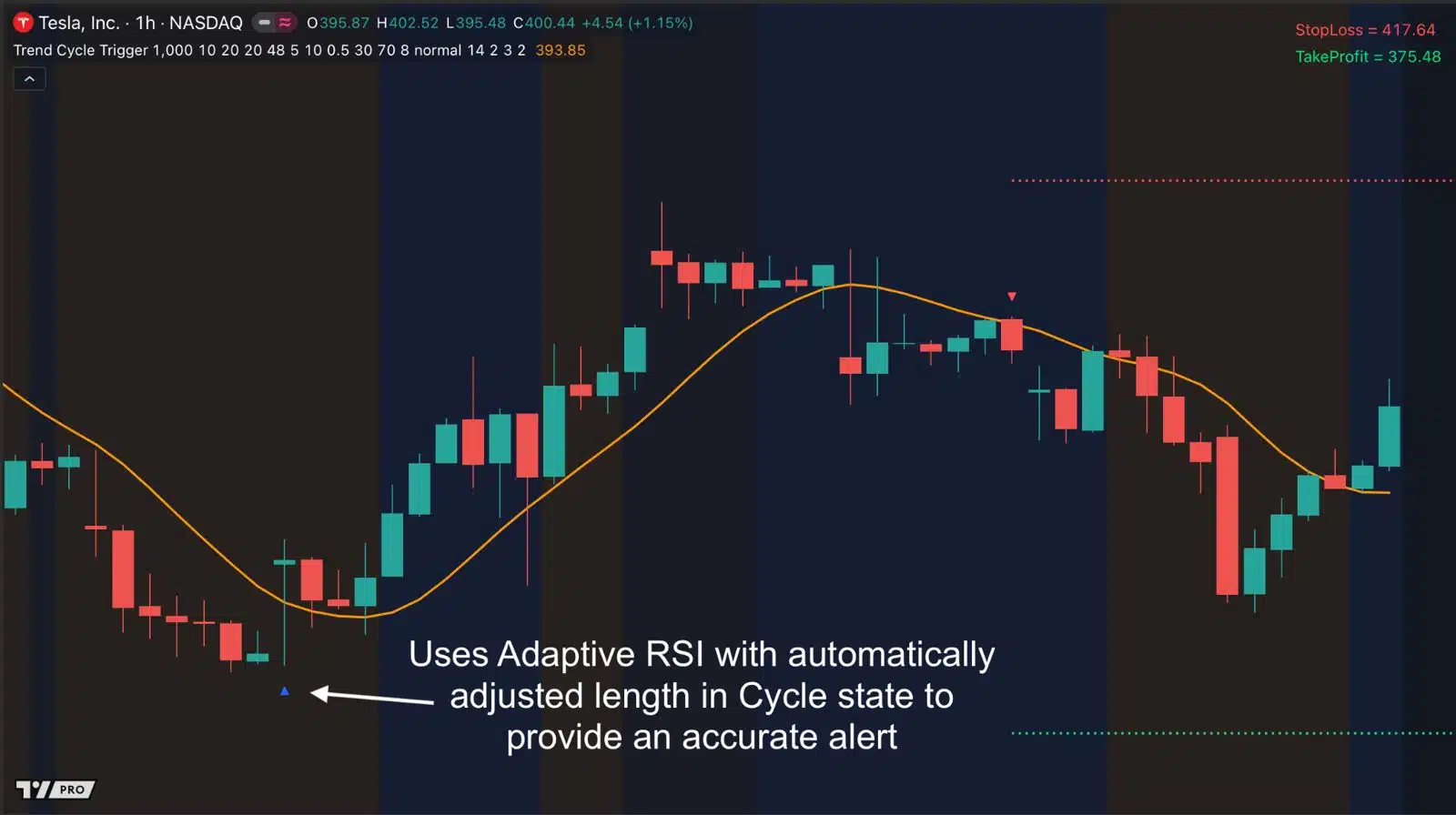 Tesla, 1-hour chart: in a Cycle state, the Adaptive RSI adjusts its length automatically and flags the turn.