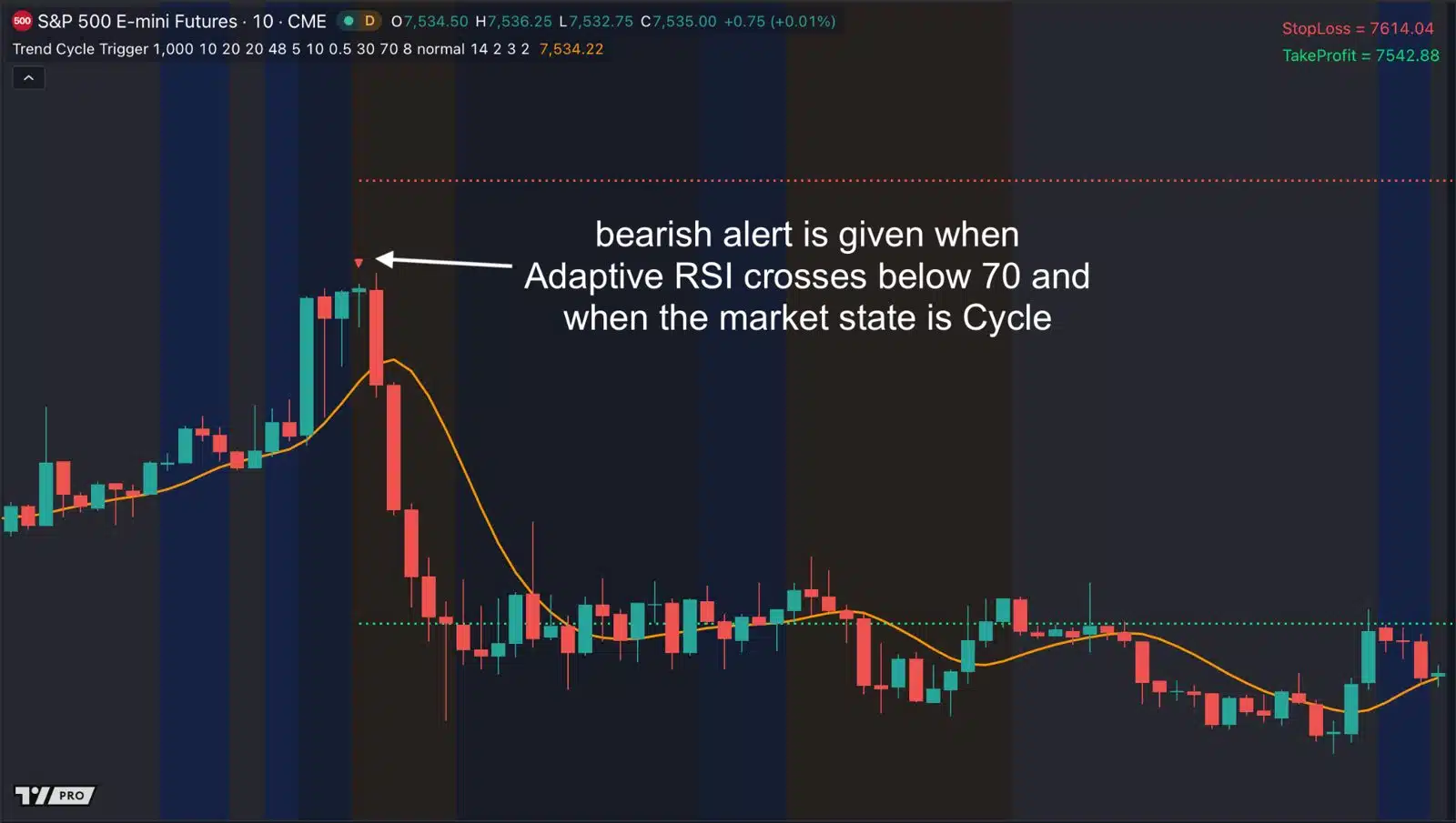 Cycle state: a bearish alert as the Adaptive RSI crosses below 70.