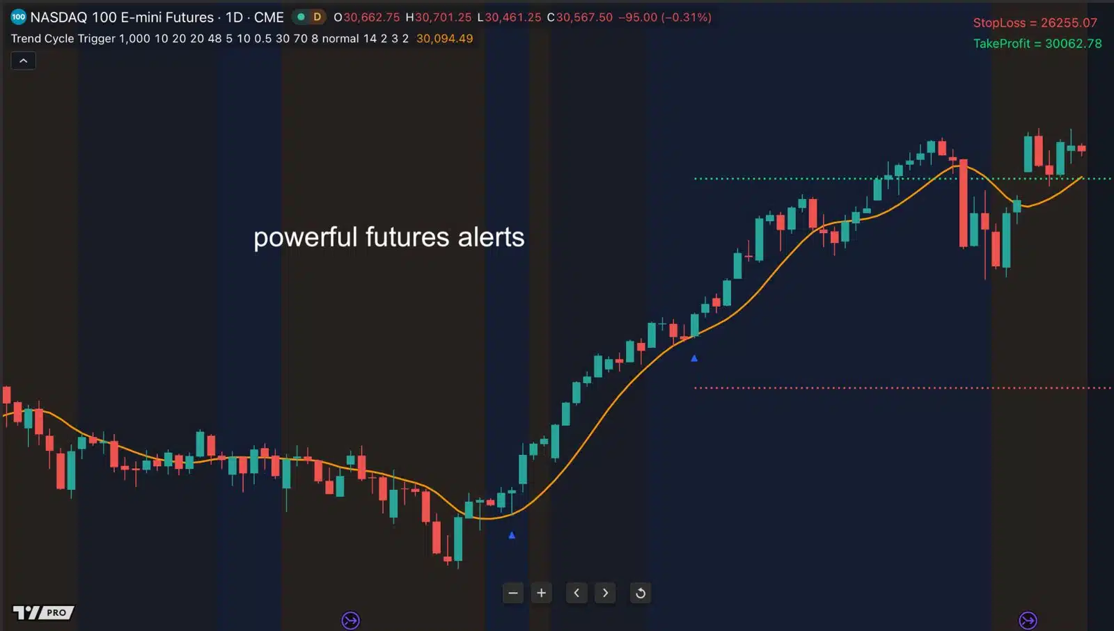 Futures: Nasdaq 100 E-mini futures, daily chart.