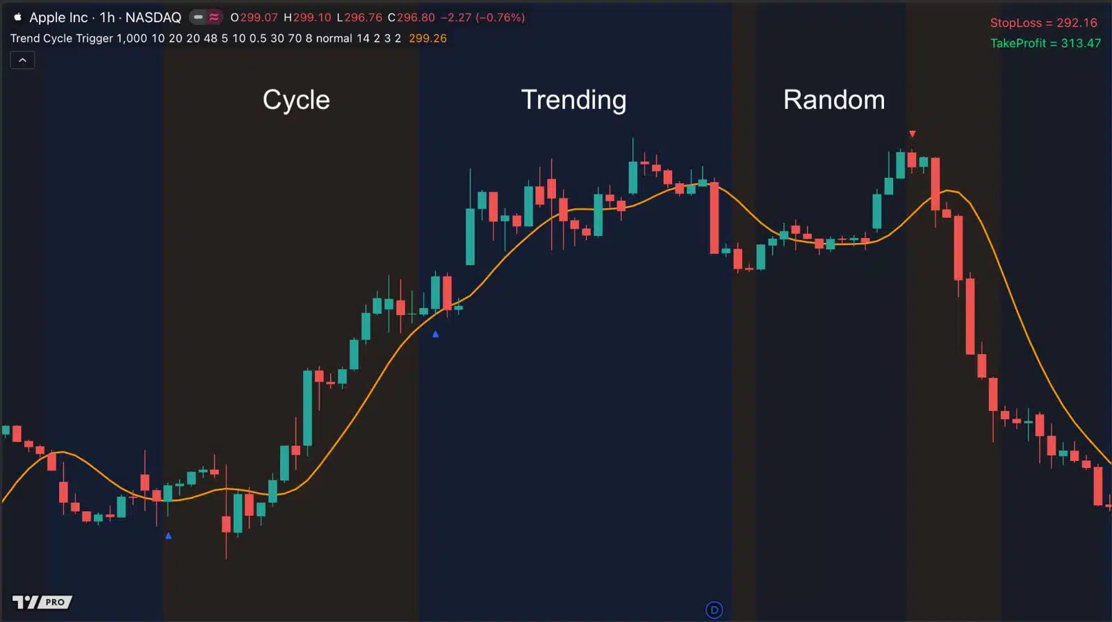 Apple, 1-hour chart: Trend Cycle Trigger labels each stretch of the market as Cycle, Trending or Random.