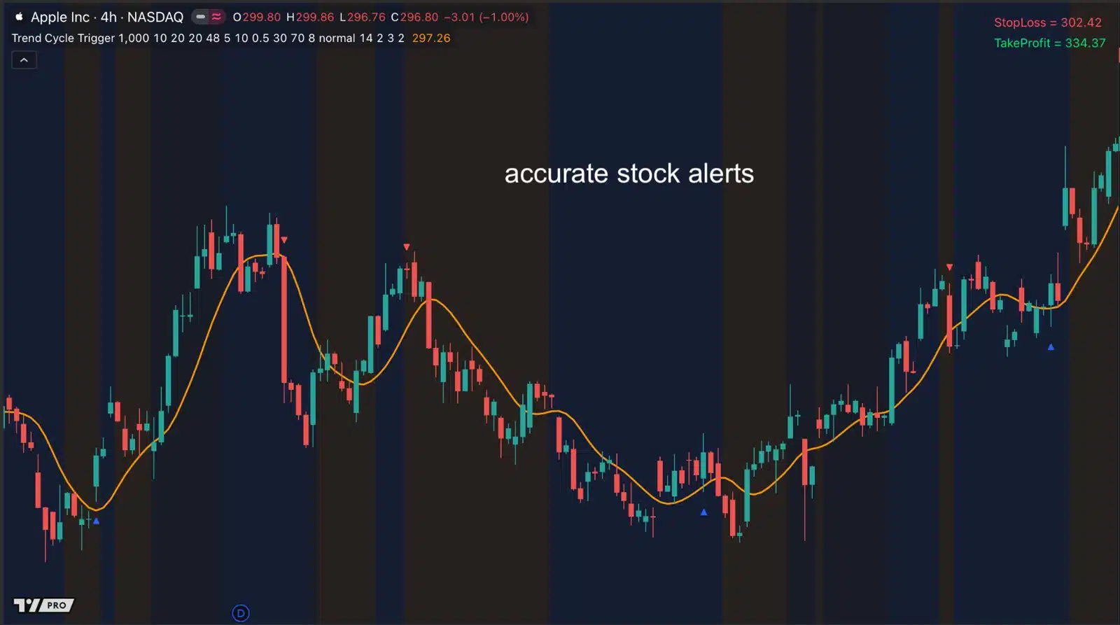 Stocks: Apple, 4-hour chart.