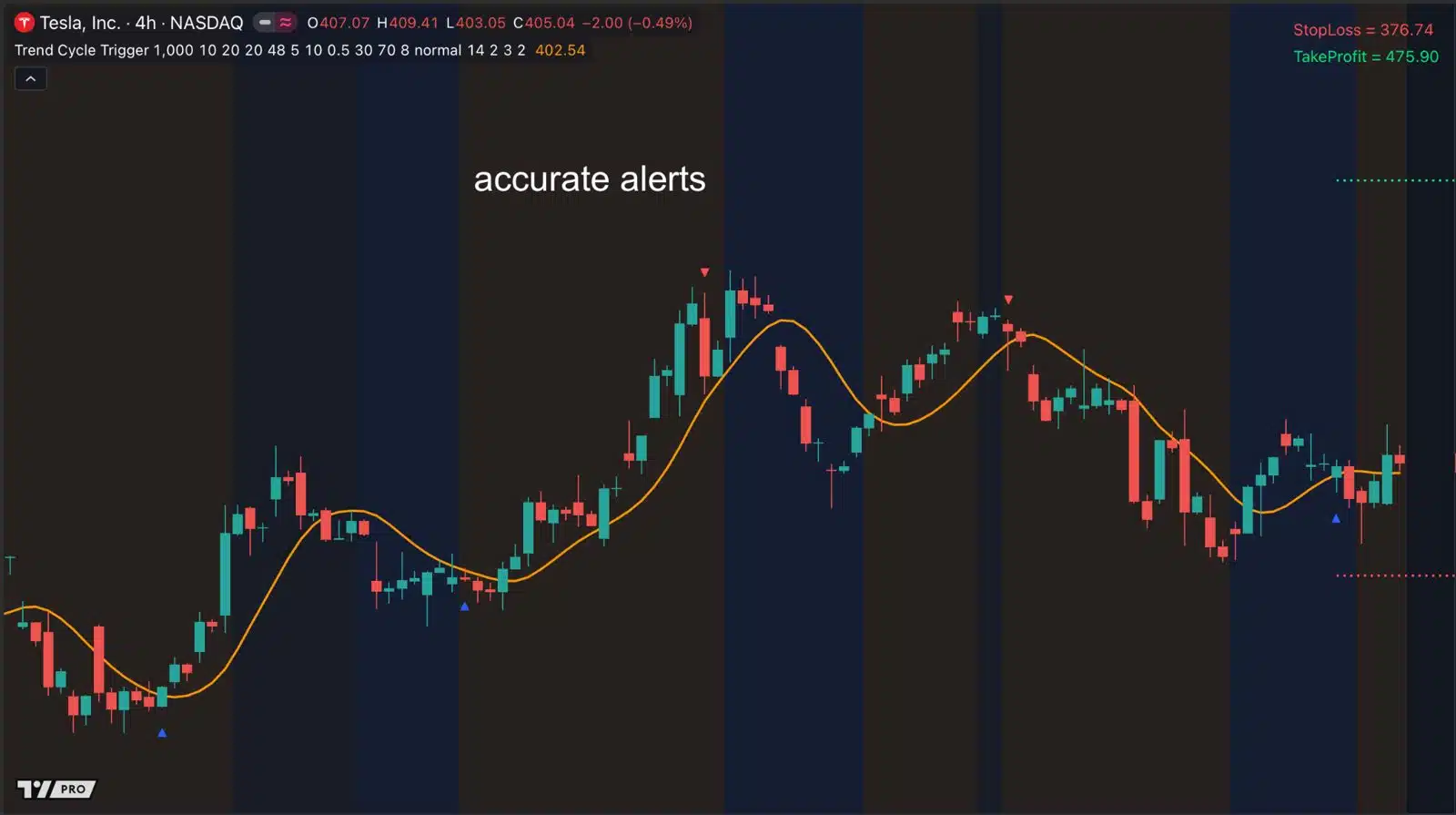 More stocks: Tesla, 4-hour chart.