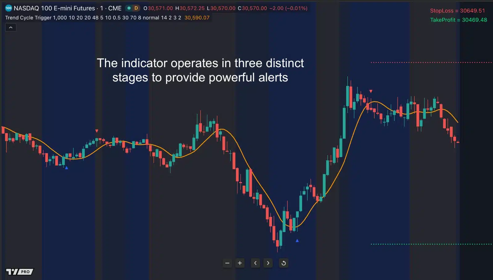Futures: Nasdaq 100 E-mini futures, 1-minute chart: the background shows the state, and arrows mark entries.