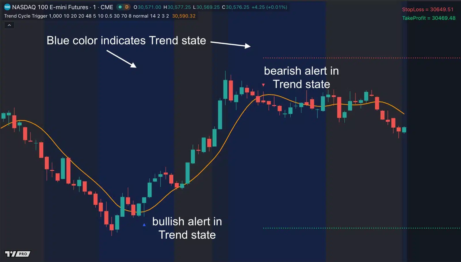 Trend state (blue background): a bullish alert at the pullback, then a bearish alert after the rally.