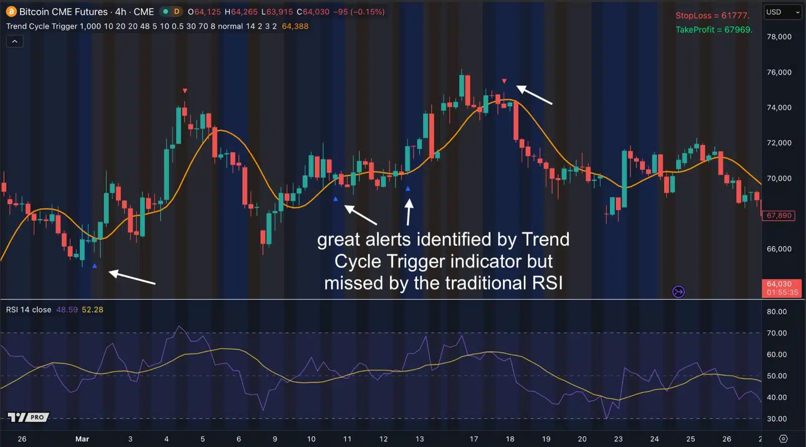 Bitcoin CME futures, 4-hour chart: Trend Cycle Trigger alerts (arrows) on turns that a standard 14-period RSI (bottom panel) didn't flag.